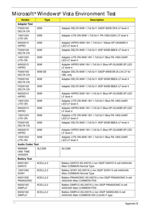 Page 188178Appendix B
Microsoft® Windows® Vista Environment Test
VendorTy p eDescription
Adapter Test
F0000183 
DELTA CN65W Adapter DELTA 65W 1.7x5.5x11 SADP-65KB DFA LF level 4
10001023 
LITE-ON65W Adapter LITE-ON 65W 1.7x5.5x11 PA-1650-02AC LF level 4
60002015 
HIPRO65W Adapter HIPRO 65W 19V 1.7x5.5x11 Yellow HP-OK065B13 
LED LF level 4
F0000183 
DELTA CN90W Adapter DELTA 90W 1.7x5.5x11 ADP-90SB BBEA LF level 4
10001023 
LITE-ON90W Adapter LITE-ON 90W 19V 1.7x5.5x11 Blue PA-1900-24AR 
LED LF level 4
60002015...