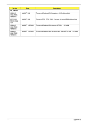 Page 194184Appendix B
WLAN Test
9999995 
ONE TIME 
VENDER3rd WiFi BG Foxconn Wireless LAN Broadcom 4312 minicard b/g
23707801 
FOXCONN 
TW3rd WiFi BG Foxconn FOX_ATH_XB63 Foxconn Atheros XB63 minicard b/g
9999995 
ONE TIME 
VENDER3rd WiFi 1x2 BGN Foxconn Wireless LAN Atheros AR5B91 1x2 BGN
9999995 
ONE TIME 
VENDER3rd WiFi 1x2 BGN Foxconn Wireless LAN Wireless LAN Ralink RT2700E 1x2 BGN
VendorTy p eDescription 