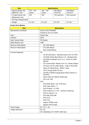 Page 3222Chapter 1
Combo Drive ModuleInternal transfer rate 
(Mbits/sec, max)370 ~ 730 
typical400 ~ 794 
typical850 Mbits/s 
maximum850 Mbits/s 
maximum
I/O data transfer rate
(Mbytes/sec max)300 300 150 maximum 300 maximum
DC Power Requirements
Voltage 5V ±5% 5V ±5% 5V ±5% 5V ±5%
ItemSpecification
Manufacturer and Model Sony DL 24X CRX890S
Toshiba DL 24X TS-L463A
Type Drawer type
Interface SATA
Data Transfer Mode PIO Mode4
Buffer Memory Size 2 MB
Maximum Write Speed
•CD 3,600 KB/sec
Maximum Read Speed
•CD...