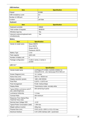 Page 35Chapter 125
USB Interface
Keyboard
Battery 
LCD 14.1” 
ItemSpecification
Chipset ICH9M
USB Compliancy Level 2.0
Number of USB port 2
Location Left Side
ItemSpecification
Keyboard controller KB926
Total number of keypads 88/89/93
Windows logo key Yes
Internal & external keyboard work 
simultaneouslyYe s
ItemSpecification
Vendor & model name Sanyo AS07A
Sony AS07A
Simplo AS07A
Panasonic AS07A
Battery Type Li-ion
Pack capacity  4400 mAh
Number of battery cell 6
Package configuration 3 cells in series, 2...