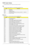 Page 155Chapter 4145
POST Codes Tables
These tables describe the POST codes, drivers, and keys for the POST. 
Sec
NO_EVICTION_MODE_DEBUG EQU 1 (CommonPlatform\sec\Ia32\SecCore.inc)
Memory:
DEBUG_BIOS equ 1 (Chipset\Alviso\MemoryInitAsm\IA32\IMEMORY.INC)
CodeDescription
0xC2 MTRR setup
0xC3 Enable cache
0xC4 Establish cache tags
0xC5 Enter NEM, Place the BSP in No Fill mode, set CR0.CD = 1, CR0.NW = 0.
0xCF Cache Init Finished
CodeDescription
0xA0 First memory check point
0x01 Enable MCHBAR
0x02 Check for DRAM...