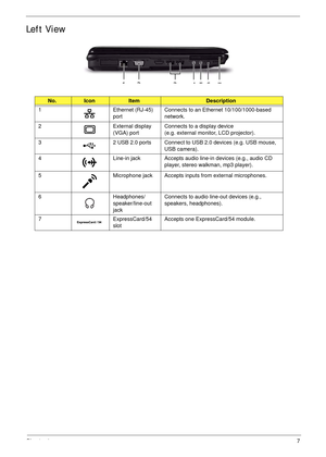 Page 17Chapter 17
Left View
No.IconItemDescription
1 Ethernet (RJ-45) 
portConnects to an Ethernet 10/100/1000-based 
network.
2 External display 
(VGA) portConnects to a display device 
(e.g. external monitor, LCD projector).
3 2 USB 2.0 ports Connect to USB 2.0 devices (e.g. USB mouse, 
USB camera).
4 Line-in jack Accepts audio line-in devices (e.g., audio CD 
player, stereo walkman, mp3 player).
5 Microphone jack  Accepts inputs from external microphones.
6 Headphones/
speaker/line-out 
jackConnects to audio...