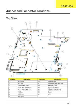 Page 161Chapter 5151
Jumper and Connector Locations
Top View
LocationDescriptionLocationDescription
1 MDC Conn 10 Speaker Conn
2 BT Conn 11 Function PCB to MB Conn
3 Finger to MB Conn 12 TP to MB Conn
4 Media PCB to MB Conn 13 Express Card Conn
5 Power PCB to MB Conn 35 MDC Standoff (M2xH3)
6 KB Conn 38 Switch
8 LVDS Cnn 41 LED
9MIC Conn
Chapter 5 