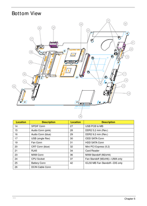 Page 162152Chapter 5
Bottom View
LocationDescriptionLocationDescription
14 SPDIF Conn 27 USB PCB to MB
15 Audio Conn (pink) 28 DDR2 5.2 mm (Rev.)
16 Audio Conn (blue) 29 DDR2 9.2 mm (Rev.)
17 USB (single Rev) 30 ODD SATA Conn
19 Fan Conn 31 HDD SATA Conn
20 CRT Conn (blue) 32 Mini PCI Express (5.2)
21 RJ45 34 Card Reader
23 MXM Conn 36 MXM Standoff (M2xH4)
24 CPU Socket 37 Fan Standoff (M2xH6)—UMA only
25 Battery Conn 42 ICL50 MB Fan Standoff—DIS only
26 DCIN Cable Conn 