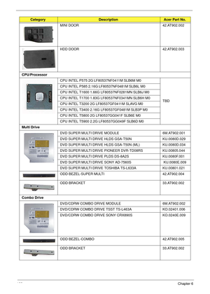 Page 170160Chapter 6
MINI DOOR 42.AT902.002
HDD DOOR 42.AT902.003
CPU/Processor
CPU INTEL P575 2G LF80537NF0411M SLB6M M0
TBD CPU INTEL P585 2.16G LF80537NF0481M SLB6L M0
CPU INTEL T1600 1.66G LF80537NF0281MN SLB6J M0
CPU INTEL T1700 1.83G LF80537NF0341MN SLB6H M0
CPU INTEL T3200 2G LF80537GF0411M SLAVG M0
CPU INTEL T3400 2.16G LF80537GF0481M SLB3P M0
CPU INTEL T5800 2G LF80537GG041F SLB6E M0
CPU INTEL T5900 2.2G LF80537GG049F SLB6D M0
Multi Drive
DVD SUPER MULTI DRIVE MODULE 6M.AT902.001
DVD SUPER MULTI DRIVE...