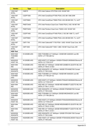 Page 190180Appendix B
10001067 
INTELCM575 CPU Intel Celeron 575 PGA 2.0G 1M 667 MV
10001067 
INTELC2DP7350 CPU Intel Core2Dual P7350 PGA 2.0G 3M 1066 25W
10001067 
INTELC2DT5800 CPU Intel Core2Dual T5800 PGA 2.0G 2M 800 MV, TJ, noVT
10001067 
INTELPMDT3400 CPU Intel Pentium Dual-Core T3400 PGA 2.16G 1M 667 MV
10001067 
INTELPMDT3200 CPU Intel Pentium Dual-Core T3200 2.0G 1M 667 MV
10001067 
INTELC2DP7450 CPU Intel Core2Dual P7450 PGA 2.13G 3M 1066 TJ, noVT
10001067 
INTELC2DT5900 CPU Intel Core2Dual T5900 PGA...
