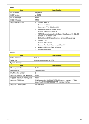 Page 29Chapter 119
BIOS
Cache
System Memory 
ItemSpecification
BIOS vendor InsydeH20
BIOS Version v1.03-T2
BIOS ROM type Flash
BIOS ROM size 1 MB
Supported protocols
•Support Acer UI
•Support multi-boot
•Suspend to RAM (S3)/Disk (S4)
•Various hot-keys for system control
•Support SMBUS 2.0, PCI2.3
•ACPI 2.0 compliance with Intel Speed Step Support C1, C2, C3 
and S3, S4 for mobile CPU
•DMI utility for BIOS serial number configurable/asset tag
•Support PXE
•Support Y2K solution
•Support Win Flash Wake on LAN from...