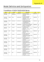 Page 176Appendix A166
Model Definition and Configuration
TravelMate 4730Z/4730ZG/4330 Series
ModelROCountryAcer P/NDescriptionCPUBT
AS4730Z-
321G16Mi AAP Australia/
New Zealand LX.AT90C.014 AS4730Z-321G16Mi 
LINPUSAAU1 UMACE 1*1G/
160/6L/5R/
CB_bg_0.3D_HG_EN11 PMDT3200 N
AS4730Z-
321G16Mn CHINA China LX.AT90C.020 AS4730Z-321G16Mn 
LINPUSACN1 UMACE 1*1G/
160/6L/5R/
CB_bgn_0.3D_HG_EN91PMDT3200 N
AS4730Z-
322G25Mn EMEA Middle East LX.AT90X.019 AS4730Z-322G25Mn EM 
VHP32ATME2 MC UMACE 
1*2G/250/BT/6L/5R/...