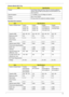 Page 31Chapter 121
Wireless Module 802.11b/g
Hard Disk Drive Interface
ItemSpecification
Chipset Intel Shirley Peak and Echo Peak (for Centrino platform) 
Atheros WLAN XB63 and Broadcom WLAN BCM4312 (for 
Non-Centrino)
Data throughput 11~54 Mbps, up to 270 Mbps for Draft-N
Protocol 802.11b+g, Draft-N
Interface PCI bus (mini PCI socket for wireless module)
ItemSpecifications
Vendor & Model Name Hitachi
5K250-250
5K250-160
5K250-120Hitachi
5K350-250
5K350-160
5K350-120Segate
ST9250827AS
ST9160827AS...