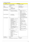 Page 33Chapter 123
Super-Multi Combo Module
ItemSpecification
Manufacturer and Model Sony DL 8X AD-7560S
Toshiba DL 8X TS-L633APioneer DVR-TD08RS
Type Drawer type Drawer loading
Interface SATA Serial ATA Revision 2.6
Data Transfer Modes
•PIO Mode4
•DMA Multiword Mode2 
•ULTRA DMA Mode2Gen1i 1.5Gbits / sec
Buffer Memory Size 2 MB 2 MB
Maximum Write Speed
•CD-R Max. 24X (3,600 KB/sec)
•DVD+RW Max 8X (10,800 KB/sec)
•8X Zone CLV at DVD-R / +R, 
DVD+RW
•6X Zone CLV at DVD-R DL / +R DL, 
DVD-RW
•5X Zone CLV at...