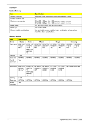 Page 18
10 Aspire 4732Z/4332 Service Guide
Memory
System Memory 
ItemSpecification
Memory controllerIntegrated in the Mobile Intel GL40/GM45 Express Chipset
Number of DIMM slot2
Maximum memory size 32-bit OS: 1 GB per slot; 2 GB maximum system memory
64-bit OS: 2 GB per slot; 4 GB maximum system memory
DIMM speed667 MHz (PC2-5300), 800 MHz (PC2-6400)
DIMM type200-pin SO-DIMM
Memory module combinationsYou can install memory modules in any combination as long as they 
match the above specifications.
Memory...