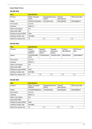 Page 19
Aspire 4732Z/4332 Service Guide11
Hard Disk Drive
160-GB HDD
ItemSpecification
ProductHGST Travelstar 
5K320Seagate Momentus 
5400.5 To s h i b a  
MKxx55GSXWD Scorpio Blue
ModelHTS543216L9A300ST9160310ASMK1655GSXWD1600BEVT
Form factor2.5 inch 
Interface SATA 3.0
Sector size (bytes)512
Data buffer (MB)8
Rotational speed (RPM)5400
Interface transfer rate300 MB/s
Seek time, typical (ms)12141212
250-GB HDD
ItemSpecification
ProductHitachi 
Travelstar 
5K500.BSeagate 
Momentus 
5400.5 Seagate 
Momentus...