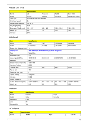 Page 21
Aspire 4732Z/4332 Service Guide13
Optical Disc Drive  
ItemSpecification
BrandLGPanasonicPLDSSony NEC
ModelGT 2 0 NUJ880ADS-8A3SOptiarc AD-7580S 
Drive typeSuper Multi Slim DVD Rewriter
Write/read speed8x
Temperature, operating5 to 50 °C
Tray height (mm))12.7
Dimension (W x D, mm)128 × 127128 × 129128 × 126.1128 × 129
Weight (g)168175170160
InterfaceSATA
 
LCD Panel  
ItemSpecification
BrandAUOCMO LG DisplaySamsung
ModelB140XW01N140B6LP140WH1LTN140AT01
Screen size (diagonal, inch)14
Display...