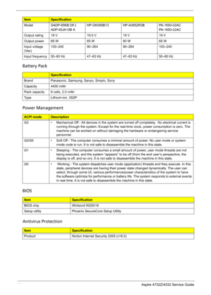 Page 22
14 Aspire 4732Z/4332 Service Guide
Battery Pack 
ItemSpecification
BrandPanasonic, Samsung, Sanyo, Simplo, Sony 
Capacity4400 mAh
Pack capacity 6 cells, 2.0 mAh 
Ty p eLithium-ion, 3S2P
Power Management
ACPI modeDescription
G3• Mechanical Off - All devices in the system are turned off completely.  No electrical current is 
running through the system. Except for the real-t ime clock, power consumption is zero. The 
machine can be worked on without damaging the hardware or endangering service 
personnel....