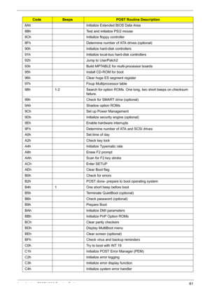 Page 69Acer Aspire 4732Z/4332 Service Guide 61
8AhInitialize Extended BIOS Data Area
8BhTest and initialize PS/2 mouse
8ChInitialize floppy controller
8FhDetermine number of ATA drives (optional)
90hInitialize hard-disk controllers
91hInitialize local-bus hard-disk controllers
92hJump to UserPatch2
93hBuild MPTABLE for multi-processor boards
95hInstall CD-ROM for boot
96hClear huge ES segment register
97hFixup Multiprocessor table
98h1-2Search for option ROMs. One long, two short beeps on checksum 
failure....