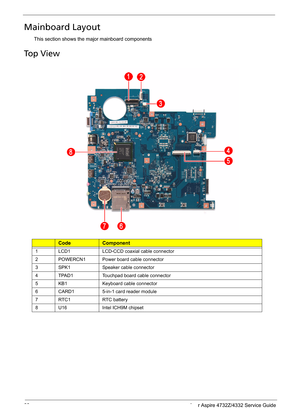 Page 76
68 Acer Aspire 4732Z/4332 Service Guide
Mainboard Layout  
This section shows the major mainboard components
Top View
  
ItemCodeComponent
1LCD1LCD-CCD coaxial cable connector     
2POWERCN1Power board cable connector
3SPK1Speaker cable connector   
4TPAD1Touchpad board cable connector  
5KB1Keyboard cable connector   
6CARD15-in-1 card reader module
7RTC1RTC battery 
8U16Intel ICH9M chipset 
   