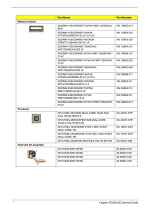 Page 90
CategoryPart NamePart Number
Memory module   
SODIMM 1GB DDRII667 ELPIDA EBE11UE6ACUA-
6E-EKN.1GB0G.012
SODIMM 1GB DDRII667 NANYA 
NT1GT64UH8D0FN-3C LF (0.07U)KN.1GB09.008
SODIMM 1GB DDRII667 MICRON 
MT8HTF12864HDY-667G1 LFKN.1GB03.026
SODIMM 1GB DDRII667 SAMSUNG 
M470T2864EH3-CE6 LFKN.1GB04.010
SODIMM 1GB DDRII667 HYNIX HMP112S6EFR6C-
Y5 LFKN.1GB0B.027
SODIMM 1GB DDRII667 HYNIX HYMP112S64CP6-
Y5 LFKN.1GB0G.022
SODIMM 2GB DDRII667 SAMSUNG 
M470T5663EH3-CE6 LFKN.2GB0G.004
SODIMM 2GB DDRII667 NANYA...