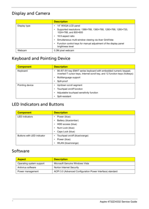 Page 10
2 Aspire 4732Z/4332 Service Guide
Display and Camera 
ComponentDescription
Display type• 14” WXGA LCD panel
• Supported resolutions: 1366×768, 1360×768, 1280×768, 1280×720, 
1024×768, and 800×600
• 16:9 aspect ratio
• Simultaneous multi-window viewing via Acer GridVista
• Function control keys for manual adjustment of the display panel brightness level 
Webcam0.3M pixel webcam
Keyboard and Pointing Device
ComponentDescription
Keyboard  • 86-/87-/91-key EM4T series keyboard with embedded numeric keypad,...