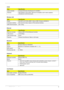 Page 17
Audio
ItemSpecification
Audio controllerConexant HD-Audio SmartAudio 221 (CX20561)
FeaturesHigh-definition audio system, MS-Sound compatible, built-in stereo speakers; 
microphone-in and line-out jacks
Wireless LAN
ItemSpecification
ModelIntel WiFi Link 512AG_MMW / Atheros XB63 / Broadcom BCM4312
Connector interfaceMini Card form factor, based on PCIe electrical interface
IEEE WLAN standard802.11a/b/g
Ethernet
ItemSpecification
Ethernet controllerAtheros AR8114 PCI-E Ethernet Controller
LAN...