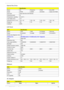 Page 21
Aspire 4732Z/4332 Service Guide13
Optical Disc Drive  
ItemSpecification
BrandLGPanasonicPLDSSony NEC
ModelGT 2 0 NUJ880ADS-8A3SOptiarc AD-7580S 
Drive typeSuper Multi Slim DVD Rewriter
Write/read speed8x
Temperature, operating5 to 50 °C
Tray height (mm))12.7
Dimension (W x D, mm)128 × 127128 × 129128 × 126.1128 × 129
Weight (g)168175170160
InterfaceSATA
 
LCD Panel  
ItemSpecification
BrandAUOCMO LG DisplaySamsung
ModelB140XW01N140B6LP140WH1LTN140AT01
Screen size (diagonal, inch)14
Display...