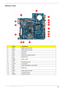 Page 77
Acer Aspire 4732Z/4332 Service Guide 69
Bottom View
  
ItemCodeComponent
1BAT1Battery pack connector 
2HDD1HDD module connector
3DC1DC-in jack
4CNt1VGA port
5FAN 1Heat sink fan cable connector  
6RJ1Ethernet port
7USB1 USB 2.0 ports8USB2
9MC1Microphone-in jack
10LOUT1Line-out jack
11NB1Mobile Intel GM45 or GL40 GMCH 
12DM2 DIMM slots 13DM1
14ODD1ODD module connector     
15U33Processor socket
16MINIC1WLAN module slot
   