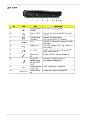 Page 17Chapter 17
Left View
No.IconItemDescription
1 Acer EasyPort IV 
connectorConnects to Acer EasyPort IV.
2 Ethernet (RJ-45) 
portConnects to an Ethernet 10/100/1000-based 
network.
3 External display 
(VGA) portConnects to a display device 
(e.g. external monitor, LCD projector).
4
HDMIHDMI Connects to a television or display device with 
HDMI input.
5 USB 2.0 ports Connect to USB 2.0 devices (e.g. USB mouse, 
USB camera).
6 Line-in jack Accepts audio line-in devices (e.g. audio CD 
player, stereo...