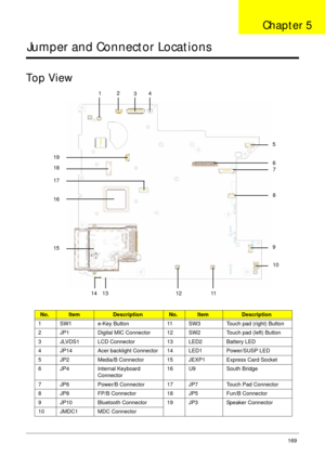 Page 179Chapter 5169
Jumper and Connector Locations
Top View
No.ItemDescriptionNo.ItemDescription
1 SW1 e-Key Button 11 SW3 Touch pad (right) Button
2 JP1 Digital MIC Connector 12 SW2 Touch pad (left) Button
3 JLVDS1 LCD Connector 13 LED2 Battery LED
4 JP14 Acer backlight Connector 14 LED1 Power/SUSP LED
5 JP2 Media/B Connector 15 JEXP1 Express Card Socket
6 JP4 Internal Keyboard 
Connector16 U9 South Bridge
7 JP6 Power/B Connector 17 JP7 Touch Pad Connector
8 JP8 FP/B Connector 18 JP5 Fun/B Connector
9 JP10...