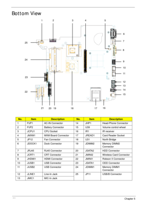 Page 180170Chapter 5
Bottom View
No.ItemDescriptionNo.ItemDescription
1 PJP1 AC-IN Connector 14 JHP1 Head-Phone Connector
2 PJP2 Battery Connector 15 U39 Volume control wheel
3 JCPU1 CPU Socket 16 IR1 IR receiver
4 JMXM1 MXM Board Connector 17 JREAD1 Card Reader Socket
5 JP12 Fan Connector 18 U31 North Bridge
6 JDOCK1 Dock Connector 19 JDIMM2 Memory DIMM2 
Connector
7 JRJ45 RJ45 Connector 20 JSATA2 HDD Connector
8 JCRT1 CRT Connector 21 JMINI2 Wireless Card Connector
9 JHDMI1 HDMI Connector 22 JMINI1 Robson II...