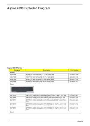 Page 184174Chapter 6
Aspire 4930 Exploded Diagram
Aspire 4930 FRU List
 CategoryDescriptionPart Number
Adapter
ADAPTER ADAPTER 65W 3PIN DELTA SADP-65KB DFA AP.06501.013 
ADAPTER  ADAPTER 65W 3PIN LITE-ON PA-1650-02AC AP.06503.016 
ADAPTER  ADAPTER 90W 3PIN DELTA ADP-90SB BBEA AP.09001.013
ADAPTER  ADAPTER 90W 3PIN LITE-ON PA-1900-24AR AP.09003.011
Battery
BATTERY  BATTERY LI-ION 6CELLS 4.4KAH SANYO 3S2P 4.4AH 7 043 0FA BT.00603.041
BATTERY  BATTERY LI-ION 6CELLS 4.4KAH SONY 3S2P 4.4AH 7 043 0FA BT.00604.024...