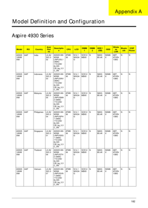 Page 192Appendix A182
Model Definition and Configuration
Aspire 4930 Series
ModelROCountryAcer 
Part 
noDescriptio
nCPULCDDIMM 
1DIMM
2HDD 1 
(GB)ODDWirele
ss 
LANBlueto
othVOIP 
Phone
AS505
1ANW
XMiAAP India LX.AV
30C.0
02AS5051AN
WXMi 
LINPUSIL1 
UMAC 
1*512/80/
6L/5R/
CB_bg_0.3
C_ANAT M K
36N14.1
WXGA
GSO512
MBII5N N80G
B5.4KNSM8
XABT_
AT H 5 4
13BGNN
AS505
1ANW
XMiAAP Indonesia LX.AV
30C.0
03AS5051AN
WXMi 
LINPUSIN1 
UMAC 
1*512/80/
6L/5R/
CB_bg_0.3
C_ANAT M K
36N14.1
WXGA
GSO512
MBII5N N80G
B5.4KNSM8
XABT_...