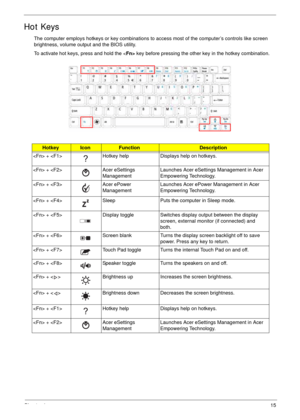 Page 25Chapter 115
Hot Keys
The computer employs hotkeys or key combinations to access most of the computer’s controls like screen 
brightness, volume output and the BIOS utility.
To activate hot keys, press and hold the  key before pressing the other key in the hotkey combination.
HotkeyIconFunctionDescription
 +  Hotkey help Displays help on hotkeys.
 +  Acer eSettings 
ManagementLaunches Acer eSettings Management in Acer 
Empowering Technology. 
 +  Acer ePower 
ManagementLaunches Acer ePower Management in...