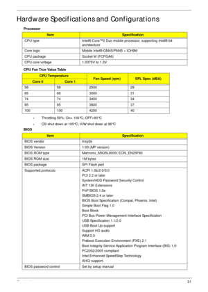 Page 41Chapter 131
Hardware Specifications and Configurations
Processor
CPU Fan True Value Table
•Throttling 50%: On= 100°C; OFF=90°C
•OS shut down at 105°C; H/W shut down at 96°C
BIOS
ItemSpecification
CPU type Intel® Core™2 Duo mobile processor, supporting Intel® 64 
architecture
Core logic Mobile Intel® GM45/PM45 + ICH9M
CPU package  Socket M (FCPGA6)
CPU core voltage 1.0375V to 1.3V
CPU TemperatureFan Speed (rpm)SPL Spec (dBA)Core 0Core 1
58 58 2500 29
66 66 3000 31
74 74 3400 34
85 85 3800 37
100 100 4200...