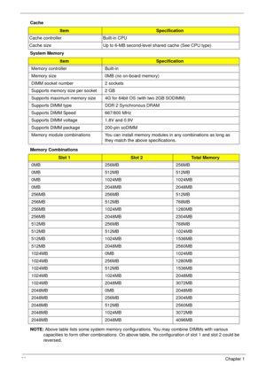 Page 4232Chapter 1
Cache
System Memory 
Memory Combinations 
NOTE: Above table lists some system memory configurations. You may combine DIMMs with various 
capacities to form other combinations. On above table, the configuration of slot 1 and slot 2 could be 
reversed.
ItemSpecification
Cache controller Built-in CPU
Cache size Up to 6-MB second-level shared cache (See CPU type)
ItemSpecification
Memory controller Built-in 
Memory size 0MB (no on-board memory)
DIMM socket number 2 sockets
Supports memory size...