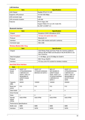 Page 43Chapter 133
LAN Interface
Bluetooth Interface 
Wireless Module 802.11b/g
Hard Disk Drive Interface
ItemSpecification
LAN Chipset Realtek RTL8111C-GR
Supports LAN protocol 10/100/1000 Mbps
LAN connector type RJ45
LAN connector location Left side
Features PCI-E Giga LAN 
Support Wake-On-Lan (AC mode S5)
No ASF 2.0/iAMT 4.0
ItemSpecification
Chipset Broadcom 2045 & Broadcom 2070
Data throughput 723 bps (full speed data rate)
Protocol Bluetooth 2.0
Interface Mini USB module and built-in antenna
Connector...