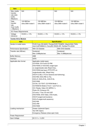 Page 4434Chapter 1
Combo Drive ModuleMax. media 
transfer 
rate (disk-
buffer, 
Mbytes/s)540 540 540 540
Data 
transfer 
rate 
(host~buffe
r, Mbytes/s)100 MB/Sec.
Ultra DMA mode-5150 MB/Sec.
Ultra DMA mode-5150 MB/Sec.
Ultra DMA mode-5150 MB/Sec.
Ultra DMA mode-5
DC Power Requirements
Voltage 
tolerance5V(DC) +/- 5% 5V(DC) +/- 5% 5V(DC) +/- 5% 5V(DC) +/- 5%
ItemSpecification
Vendor & model name PLDS Corp./DS-8A2S, Pioneer/DVR-TD08RS, Hitachi/GSA-T50N, 
Acer/UJ870ABAA-A, Sony/BC-5500S-AR, Toshiba/TS-L633A...