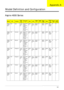 Page 192Appendix A182
Model Definition and Configuration
Aspire 4930 Series
ModelROCountryAcer 
Part 
noDescriptio
nCPULCDDIMM 
1DIMM
2HDD 1 
(GB)ODDWirele
ss 
LANBlueto
othVOIP 
Phone
AS505
1ANW
XMiAAP India LX.AV
30C.0
02AS5051AN
WXMi 
LINPUSIL1 
UMAC 
1*512/80/
6L/5R/
CB_bg_0.3
C_ANAT M K
36N14.1
WXGA
GSO512
MBII5N N80G
B5.4KNSM8
XABT_
AT H 5 4
13BGNN
AS505
1ANW
XMiAAP Indonesia LX.AV
30C.0
03AS5051AN
WXMi 
LINPUSIN1 
UMAC 
1*512/80/
6L/5R/
CB_bg_0.3
C_ANAT M K
36N14.1
WXGA
GSO512
MBII5N N80G
B5.4KNSM8
XABT_...