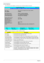 Page 5040Chapter 2
Information
The Information screen displays a summary of your computer hardware information.
NOTE: The system information is subject to different models.
ParameterDescription
CPU Type This field shows the CPU type and speed of the system.
CPU Speed This field shows the speed of the CPU.
HDD Model Name This field shows the model name of HDD installed on primary IDE master.
HDD Serial Number This field displays the serial number of HDD installed on primary IDE master.
ATAPI Model Name This...