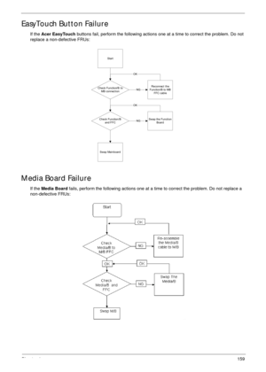 Page 169Chapter 4159
EasyTouch Button Failure
If the Acer EasyTouch buttons fail, perform the following actions one at a time to correct the problem. Do not 
replace a non-defective FRUs:
Media Board Failure
If the Media Board fails, perform the following actions one at a time to correct the problem. Do not replace a 
non-defective FRUs:
Start
Reconnect the
Function/B to MB
FFC cableCheck Function/B to
MB connection
Check Function/B
and FFCSwap the Function
Board
Swap Mainboard
OK
OK
NG
NG 