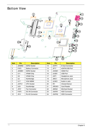 Page 180170Chapter 5
Bottom View
ItemPinDescriptionItemPinDescription
1 JDIMM2 DDR2 Socket 13 JCRT1 D-Sub Connector
2 PJP2 Battery Connector 14 JP17 eSATA/USB Port
3 JDIMM1 DDR2 Socket 15 JHDMI1 HDMI Port
4 U11 VRAM Chip 16 JUSB1 USB Port
5 U9 VRAM Chip 17 JHP1 Headphone Jack
6 U2 Northbridge 18 JMIC1 Microphone Jack
7 U17 VGA NB9M 19 JLINE1 Audio-in Jack
8 JCPU1 CPU Socket 20 IR1 Infrared Sensor
9 U23 Southbridge 21 JREAD1 Card Reader
10 JP27 Fan Connector 22 JMINI2 MiniCard Socket
11 PJP3 DC-IN Connector 23...