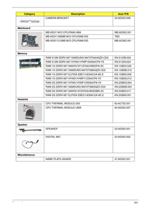 Page 191Chapter 6181
CAMERA BRACKET 33.AD302.006
Mainboard
MB ASSY W/O CPU/RAM-UMA MB.AD302.001
MB ASSY 256MB W/O CPU/RAM-DIS TBD
MB ASSY 512MB W/O CPU/RAM-DIS MB.AC902.001
Memory
RAM 512M DDRII 667 SAMSUNG M470T6464QZ3-CE6 KN.5120B.026
RAM 512M DDRII 667 HYNIX HYMP164S64CP6-Y5 KN.5120G.024
RAM 1G DDRII 667 NANYA NT1GT64UH8D0FN-3C KN.1GB03.026
RAM 1G DDRII 667 SAMSUNG M470T2864QZ3-CE6 KN.1GB0B.016
RAM 1G DDRII 667 ELPIDA EBE11UE6ACUA-6E-E KN.1GB09.008
RAM 1G DDRII 667 HYNIX HYMP112S64CP6-Y5 KN.1GB0G.012
RAM 2G...