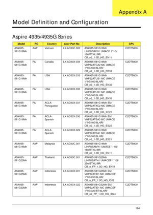 Page 194Appendix A184
Model Definition and Configuration
Aspire 4935/4935G Series
ModelROCountryAcer Part NoDescriptionCPU
AS4935-
581G16MnAAP Vietnam LX.AD30C.002 AS4935-581G16Mn 
LINPUSAVN1 UMACE 1*1G/
160/BT/6L/6R/
CB_n2_1.0D_HG_EN11C2DT5800
AS4935-
581G16MnPA Canada LX.AD30X.034 AS4935-581G16Mn 
VHP32ATCA2 MC UMACE 
1*1G/160/6L/6R/
CB_n2_1.0D_HG_FR33C2DT5800
AS4935-
581G16MnPA USA LX.AD30X.033 AS4935-581G16Mn 
VHP32ATUS1 MC UMACE 
1*1G/160/6L/6R/
CB_n2_1.0D_HG_EN32C2DT5800
AS4935-
581G16MnPA USA LX.AD30X.032...