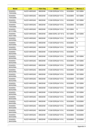 Page 221211Appendix A
AS4935G-
733G32MnNLED14WXGAG 9MGSHM 512M-DDR2(64*16*4) SO2GBII6 SO1GBII6
AS4935G-
733G32MnNLED14WXGAG 9MGSHM 512M-DDR2(64*16*4) SO2GBII6 SO1GBII6
AS4935G-
733G32MnNLED14WXGAG 9MGSHM 512M-DDR2(64*16*4) SO2GBII6 SO1GBII6
AS4935G-
733G32MnNLED14WXGAG 9MGSHM 512M-DDR2(64*16*4) SO2GBII6 SO1GBII6
AS4935G-
841G16MnNLED14WXGAG 9MGSHM 512M-DDR2(64*16*4) SO1GBII6 N
AS4935G-
842G16MnNLED14WXGAG 9MGSHM 256M-DDR2 (32*16*4) SO1GBII6 SO1GBII6
AS4935G-
842G25MnNLED14WXGAG 9MGSHM 512M-DDR2(64*16*4) SO2GBII6...