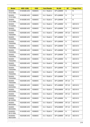 Page 226Appendix A216
AS4935-
731G16MnN160GB5.4KS NSM8XS 6 in 1-Build in SP1x2MMW N N
AS4935-
731G16MnN160GB5.4KS NSM8XS 6 in 1-Build in SP1x2MMW N N
AS4935-
731G16MnN160GB5.4KS NSM8XS 6 in 1-Build in SP1x2MMW N N
AS4935-
731G25MnN250GB5.4KS NSM8XS 6 in 1-Build in SP1x2MMW N AES1610
AS4935-
731G25MnN250GB5.4KS NSM8XS 6 in 1-Build in SP1x2MMW N AES1610
AS4935-
732G25MnN250GB5.4KS NSM8XS 6 in 1-Build in SP1x2MMW BT 2.0 AES1610
AS4935-
733G25MnN250GB5.4KS NSM8XS 6 in 1-Build in SP1x2MMW N AES1610
AS4935-...