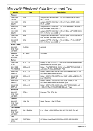 Page 234224Appendix B
Microsoft® Windows® Vista Environment Test
VendorTy p eDescription
Adapter
10001081 
DELTA65W Adapter DELTA 65W 19V 1.7x5.5x11 Yellow SADP-65KB 
DFJ LED LF
10001081 
DELTA65W Adapter DELTA 65W 19V 1.7x5.5x11 Yellow SADP-65KB 
BFJG LED LF
60002015 
HIPRO65W Adapter HIPRO 65W 19V 1.7x5.5x11 Yellow HP-OK065B13 
LV4 (for flicker issue) LED LF
10001081 
DELTA90W Adapter DELTA 90W 19V 1.7x5.5x11 Blue ADP-90SB BBEA 
LV4 (for flicker issue) LED LF
10001081 
DELTA90W Adapter DELTA 90W 19V 1.7x5.5x11...