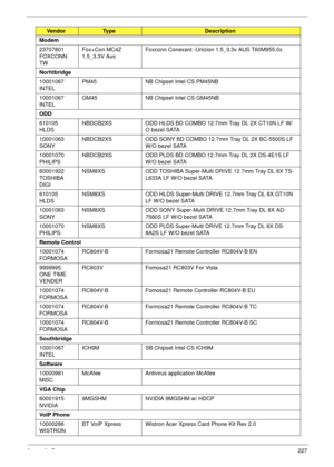 Page 237Appendix B227
Modem
23707801 
FOXCONN 
TWFox+Con MC4Z 
1.5_3.3V AusFoxconn Conexant -Unizion 1.5_3.3v AUS T60M955.0x
Norhtbridge
10001067 
INTELPM45 NB Chipset Intel CS PM45NB
10001067 
INTELGM45 NB Chipset Intel CS GM45NB
ODD
610105 
HLDSNBDCB2XS ODD HLDS BD COMBO 12.7mm Tray DL 2X CT10N LF W/
O bezel SATA
10001063 
SONYNBDCB2XS ODD SONY BD COMBO 12.7mm Tray DL 2X BC-5500S LF 
W/O bezel SATA
10001070 
PHILIPSNBDCB2XS ODD PLDS BD COMBO 12.7mm Tray DL 2X DS-4E1S LF 
W/O bezel SATA
60001922 
TOSHIBA...