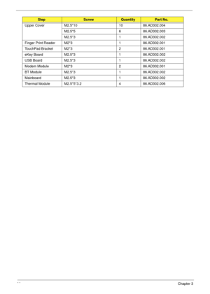 Page 7666Chapter 3
Upper Cover M2.5*10 10 86.AD302.004
M2.5*5 6 86.AD302.003
M2.5*3 1 86.AD302.002
Finger Print Reader M2*3 1 86.AD302.001
TouchPad Bracket M2*3 2 86.AD302.001
eKey Board M2.5*3 1 86.AD302.002
USB Board M2.5*3 1 86.AD302.002
Modem Module M2*3 2 86.AD302.001
BT Module M2.5*3 1 86.AD302.002
Mainboard M2.5*3 1 86.AD302.002
Thermal Module M2.5*5*3.2 4 86.AD302.006
StepScrewQuantityPart No. 