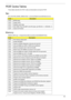 Page 173Chapter 4163
POST Codes Tables
These tables describe the POST codes and descriptions during the POST.
Sec:
NO_EVICTION_MODE_DEBUG EQU 1 (CommonPlatform\sec\Ia32\SecCore.inc)
Memory:
DEBUG_BIOS equ 1 (Chipset\Alviso\MemoryInitAsm\IA32\IMEMORY.INC)
CodeDescription
0xC2 MTRR setup
0xC3 Enable cache
0xC4 Establish cache tags
0xC5 Enter NEM, Place the BSP in No Fill mode, set CR0.CD = 1, CR0.NW = 0
0xCF Cache Init Finished
CodeDescription
0xA0 First memory check point
0x01 Enable MCHBAR
0x02 Check for DRAM...