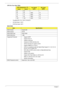 Page 3020Chapter 1
CPU Fan True Value Table
•Throttling 50%: On =100°C; Off=90°C
•OS Shut down: 105°C
•H/W Shut down: 96°C
BIOS ROM
CPU Temperature (°C)Fan Speed 
(rpm)SPL Spec 
(dBA)
Core1Core 2
50 50 - -
66 66 3200 31
74 74 3500 34
85 85 3900 37
100 100 4300 40
ItemSpecification
BIOS Vendor Insyde H20
BIOS Version V0.09
BIOS ROM Type  Flash ROM
BIOS ROM Size 1 MB
Supported Protocols
•Support ISIPP
•Support Acer UI
•Support multi-boot
•Suspend to RAM (S3)/Disk (S4)
•Various hot-keys for system control
•Support...