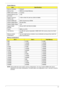 Page 31Chapter 121
System Memory
Memory Combinations 
NOTE: Above table lists some system memory configurations. You may combine DIMMs with various 
capacities to form other combinations. On above table, the configuration of slot 1 and slot 2 could be 
reversed.
ItemSpecifications
Memory Controller Onboard
Memory Size 0MB (No on-board Memory)
DIMM socket number 2 sockets
Supports Memory size 
per socket2 GB
Support maximum 
memory size4 GB for 64bit OS (with two 2GB SO-DIMM)
Support DIMM type DDR II Synchronous...