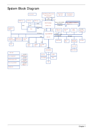 Page 144Chapter 1
System Block Diagram
Power On/Off CKT.Touch Pad
CRT Conn.
LPC BUS
uFCBGA-1329
H_A#(3..35)H_D#(0..63)
MDC 1.5
Conn
Int.KBD PCI-Express
BANK 0, 1, 2, 3
USB conn x3
667/800/1066MHz
ALC888S-VC
DMI
DC/DC Interface CKT.
Intel Penryn Processor
3.3V 48MHz
FSBClock Generator
ICS9LPRS387
EC I/O Buffer Fan Control
Power Circuit DC/DC
uPGA-478 Package
200pin DDRII-SO-DIMM X2Intel Cantiga
BIOS
1.8V DDRII 533/667
page 4,5,6
HDA Codec
Memory BUS(DDRII)
BGA-676HD Audio
Intel ICH9-M
Thermal Sensor
ENE KB926...